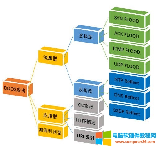 关于DDoS攻击的趋势和防御策略详解教程
