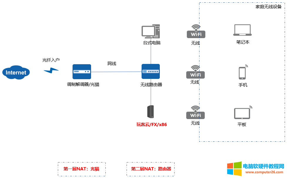 网心云上网原理及NAT类型优化