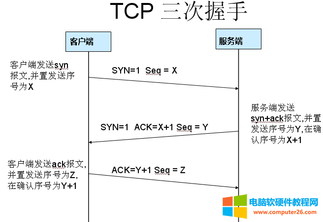 Wireshark抓包分析TCP三次握手
